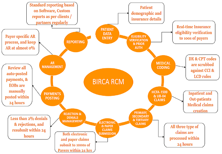 BIRCA_HEALTH_RCM_CYCLE