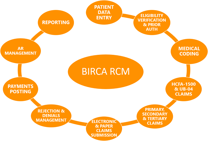 BIRCA_Health_RCM_Cycle